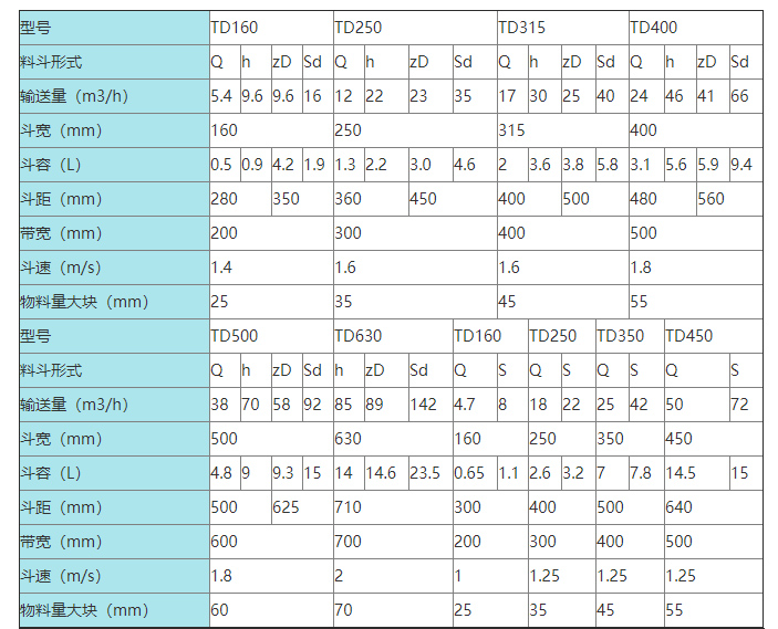 TD250型斗式提升機參數(shù)